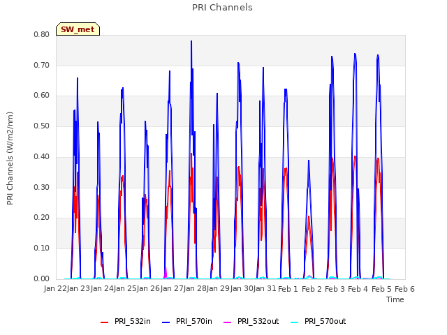 plot of PRI Channels