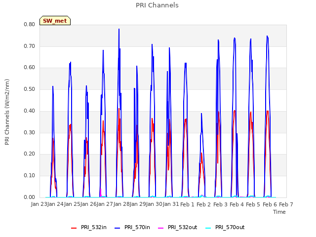 plot of PRI Channels