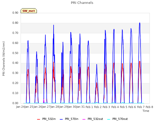 plot of PRI Channels