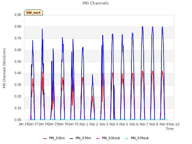 plot of PRI Channels