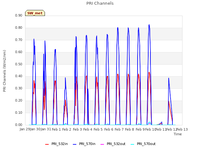 plot of PRI Channels