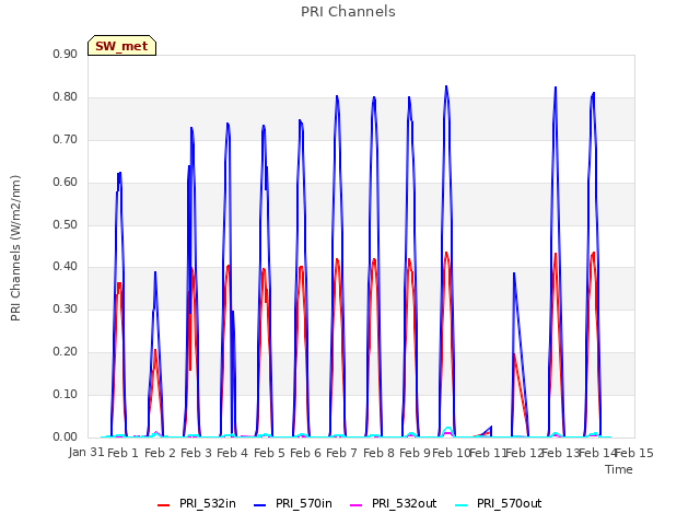 plot of PRI Channels