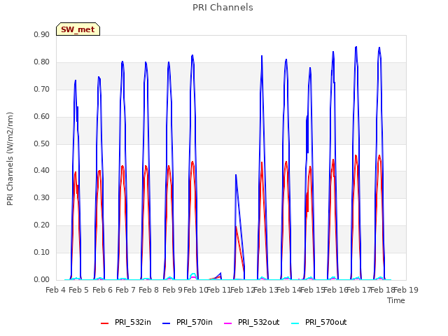 plot of PRI Channels