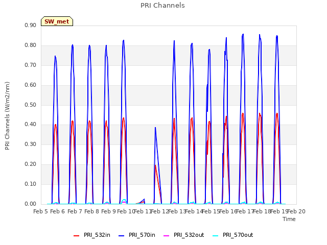 plot of PRI Channels