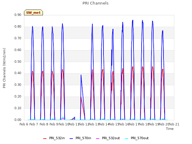 plot of PRI Channels