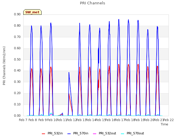 plot of PRI Channels