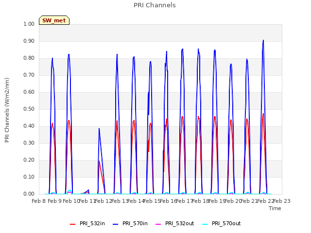 plot of PRI Channels