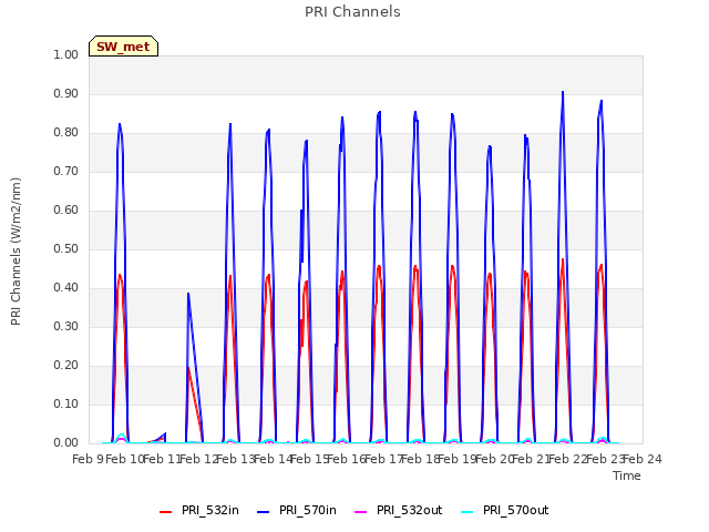 plot of PRI Channels