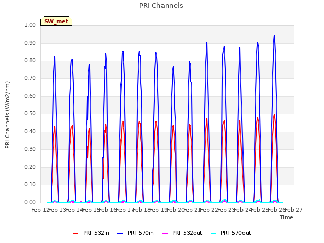 plot of PRI Channels
