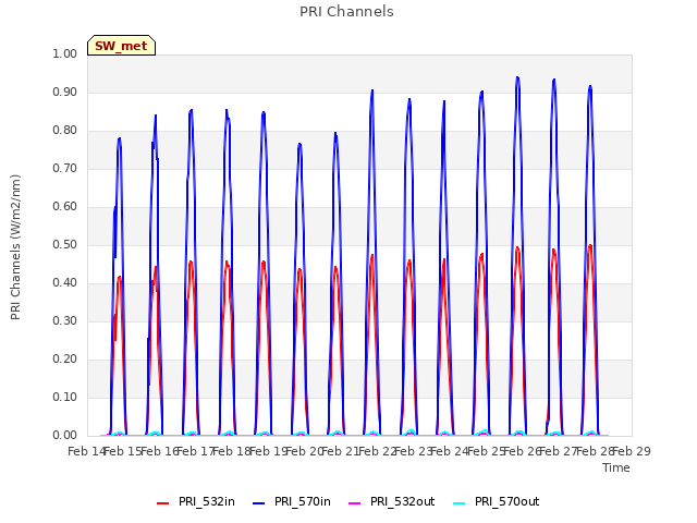 plot of PRI Channels