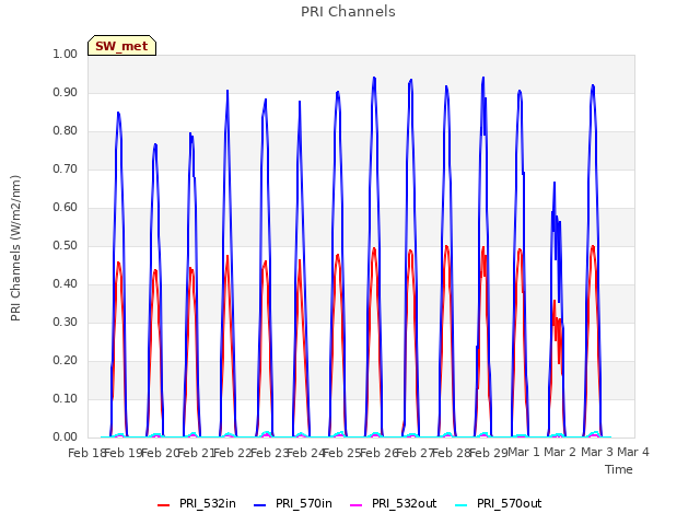 plot of PRI Channels