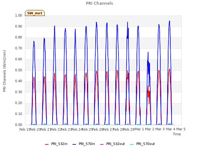 plot of PRI Channels