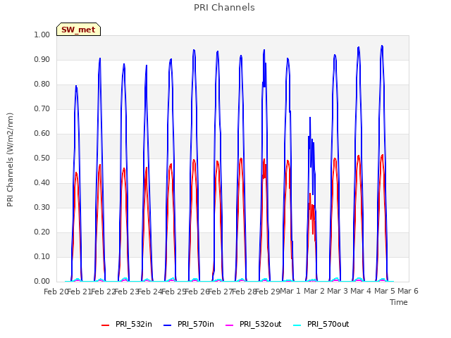 plot of PRI Channels