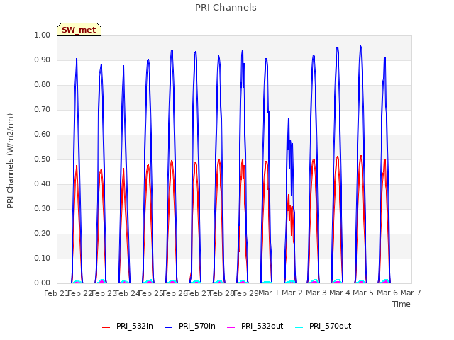 plot of PRI Channels