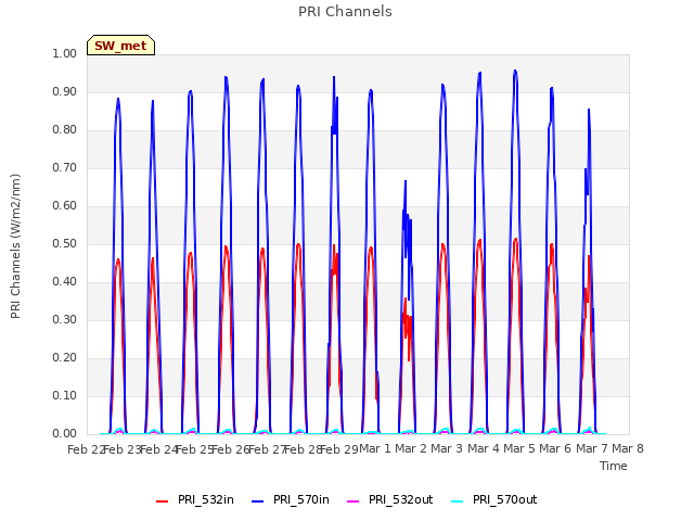 plot of PRI Channels