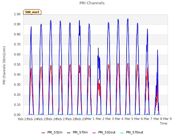 plot of PRI Channels