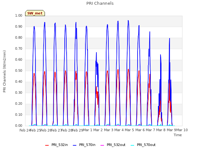 plot of PRI Channels