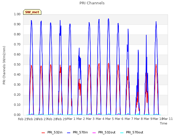 plot of PRI Channels