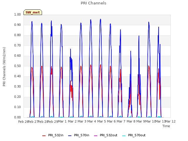 plot of PRI Channels