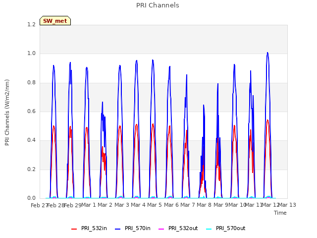 plot of PRI Channels