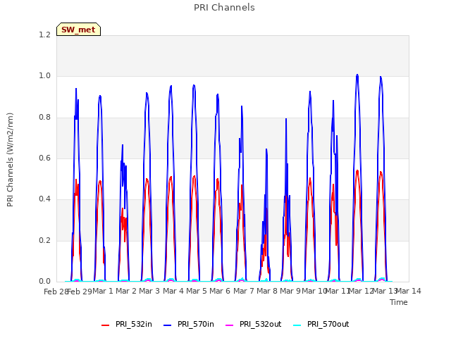 plot of PRI Channels