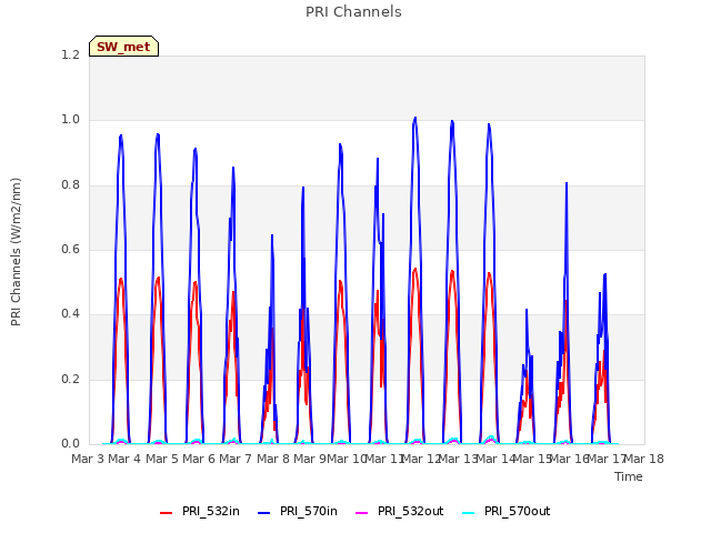 plot of PRI Channels