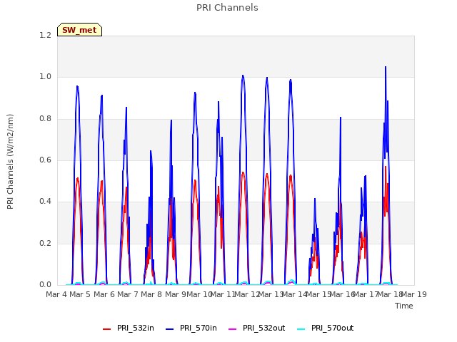 plot of PRI Channels