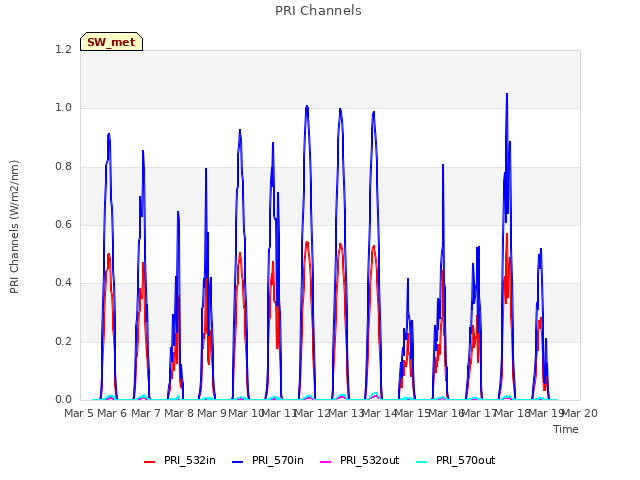 plot of PRI Channels