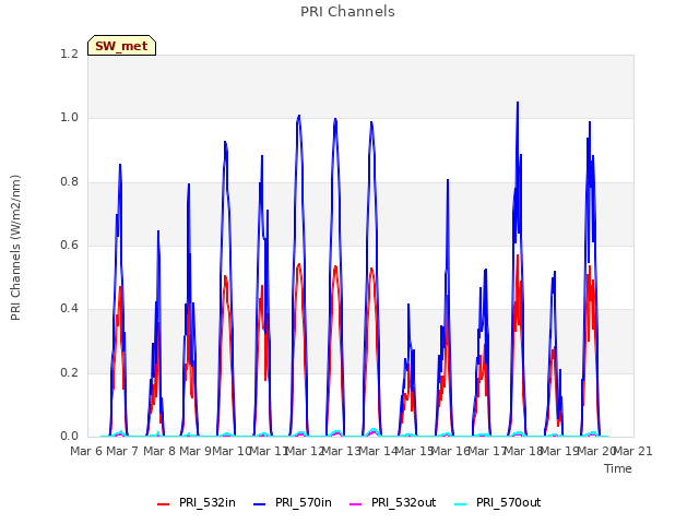 plot of PRI Channels