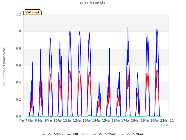 plot of PRI Channels