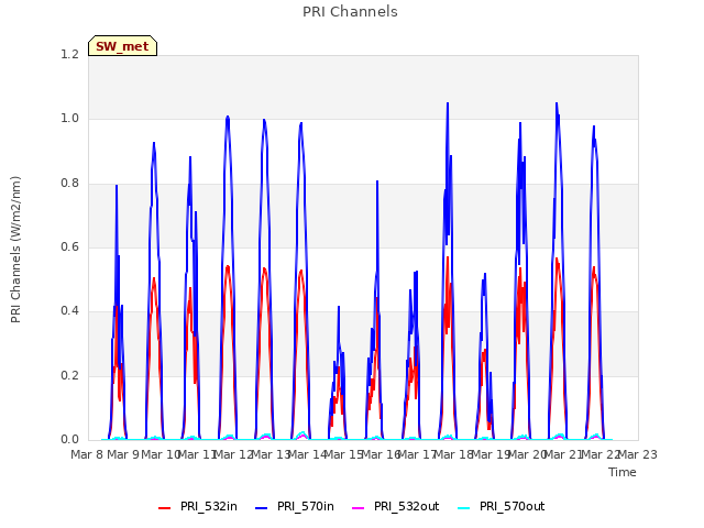 plot of PRI Channels