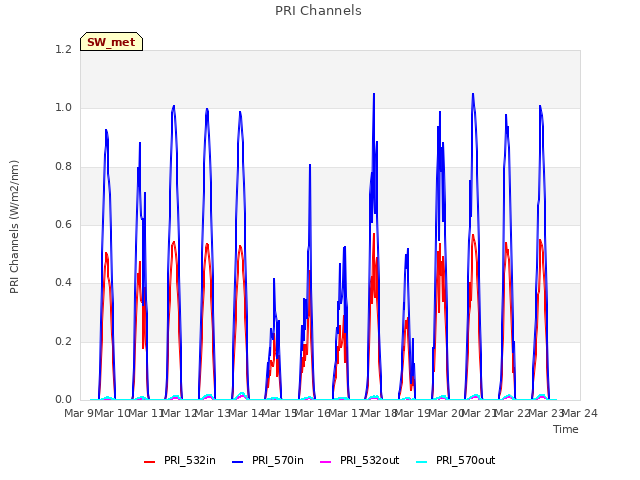 plot of PRI Channels