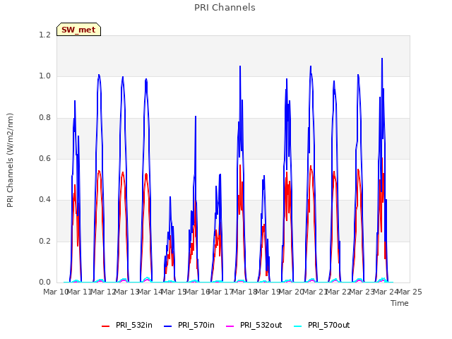 plot of PRI Channels