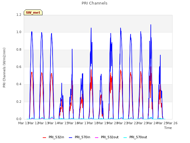 plot of PRI Channels