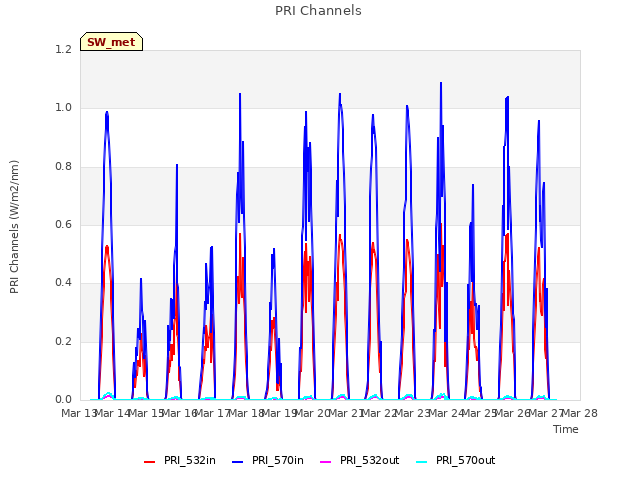 plot of PRI Channels