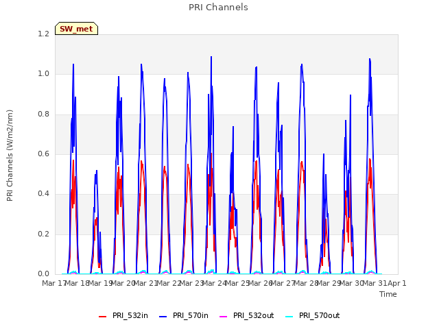 plot of PRI Channels