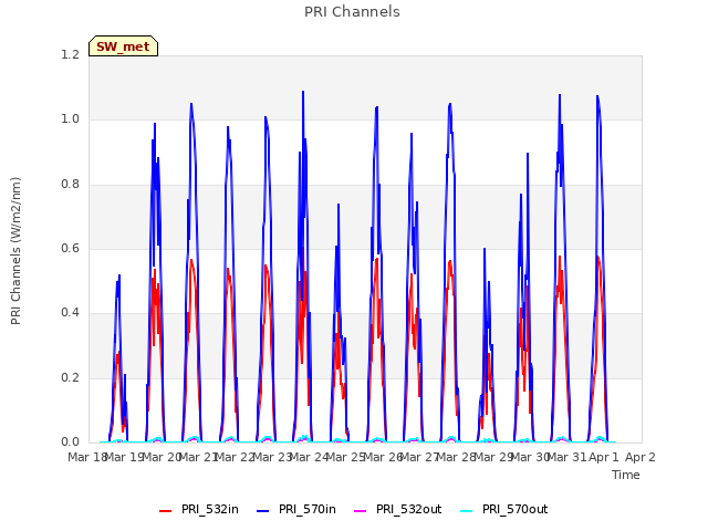 plot of PRI Channels