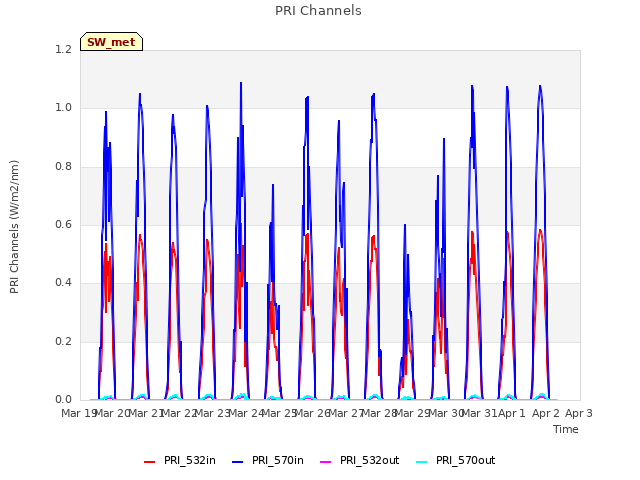 plot of PRI Channels