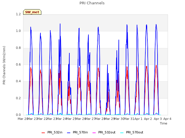 plot of PRI Channels