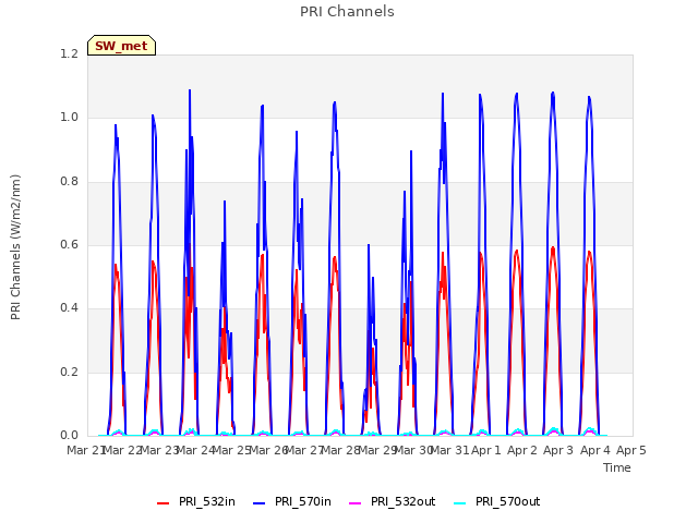 plot of PRI Channels