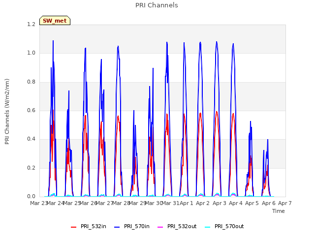 plot of PRI Channels