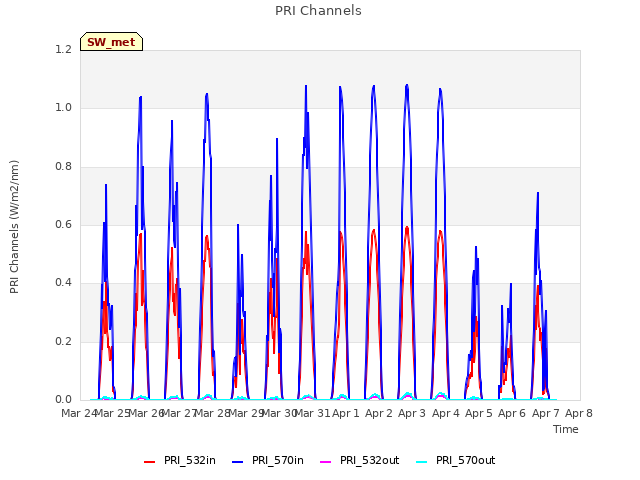 plot of PRI Channels