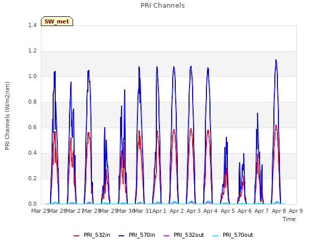 plot of PRI Channels