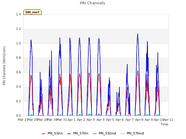 plot of PRI Channels