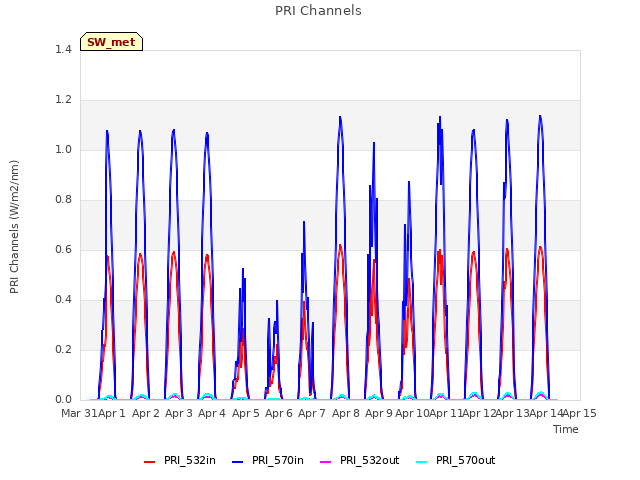 plot of PRI Channels