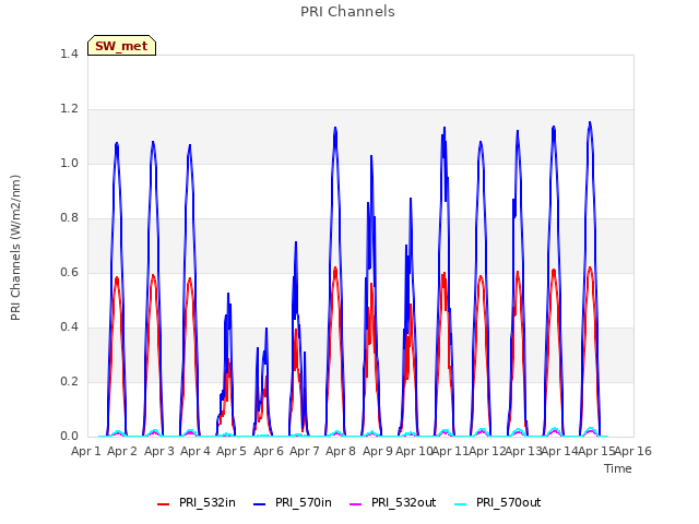 plot of PRI Channels
