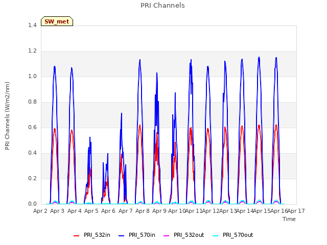 plot of PRI Channels