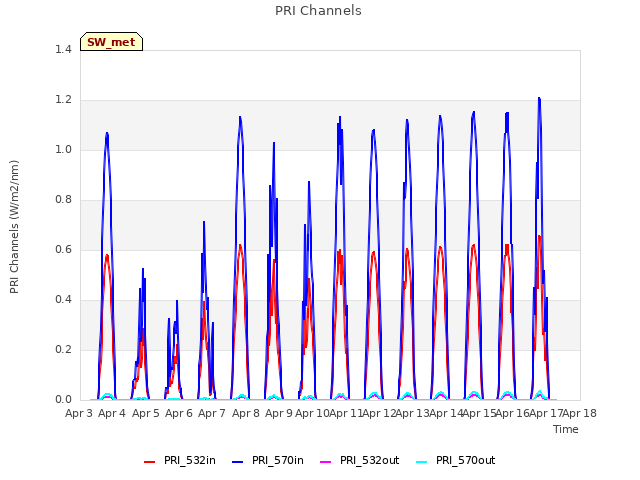 plot of PRI Channels