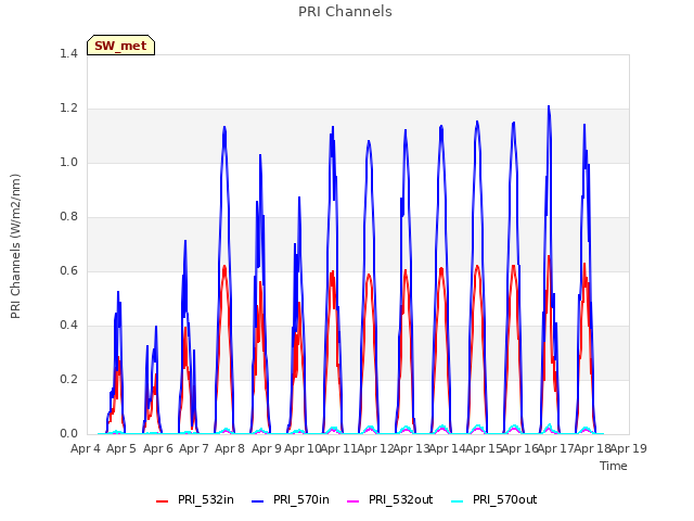 plot of PRI Channels