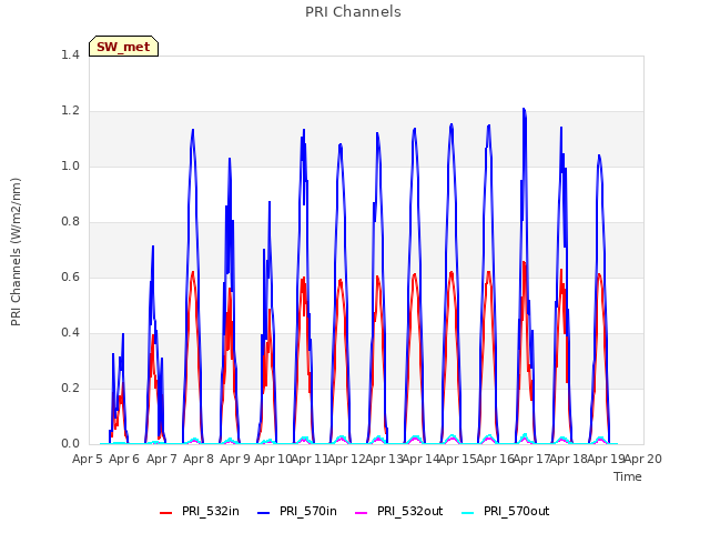 plot of PRI Channels